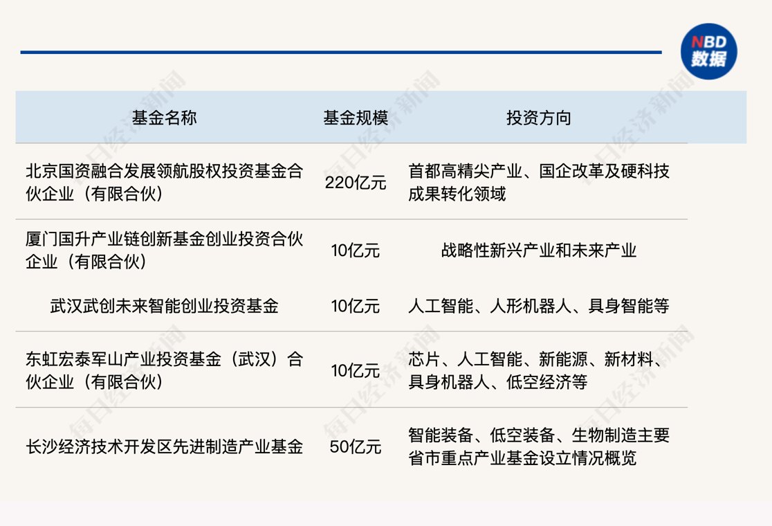 一周产业基金|北京百亿级国资基金落地;多地布局AI产业基金