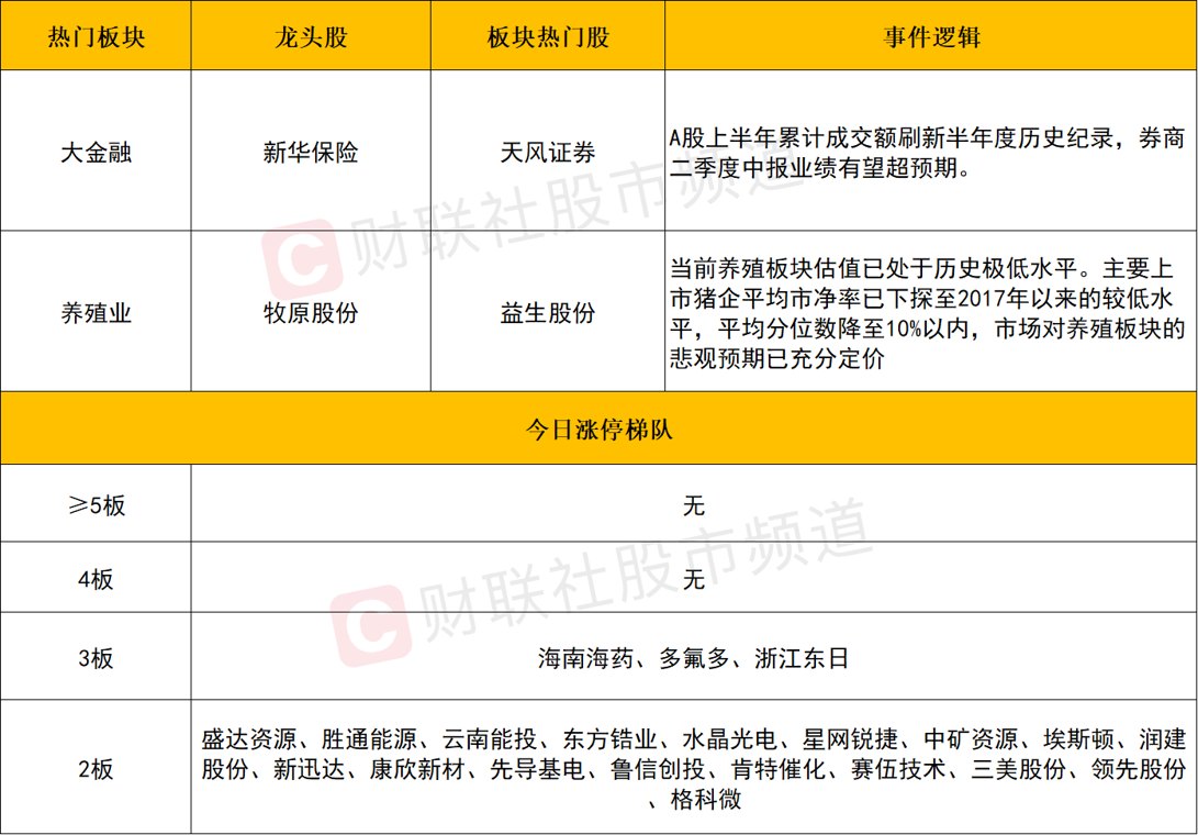 【每日收评】全市场超200股涨停!大金融引领沪指放量收红,科技权重陷入调整