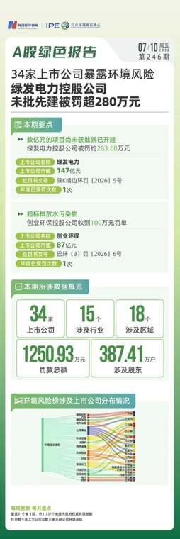 A股绿色周报|34家上市公司暴露环境风险,绿发电力控股公司未批先建被罚超280万元