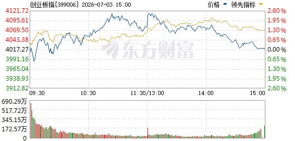 创业板指冲高回落 机器人概念股爆发